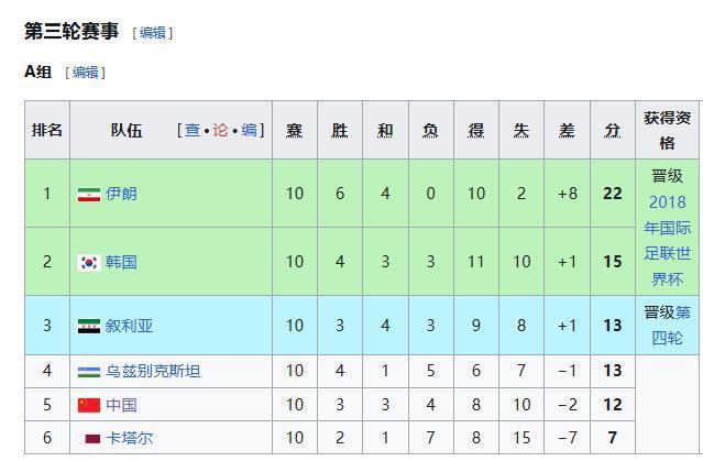净胜球-14太伤！国足前两届12强赛倒二＆未曾垫底，今晚不胜垫底
