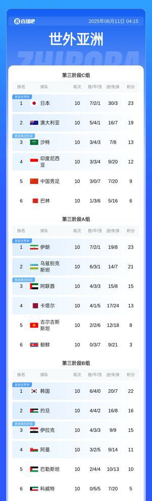 18强赛最终积分：日韩澳等6队直通世界杯 国足出局 沙特进第4阶段