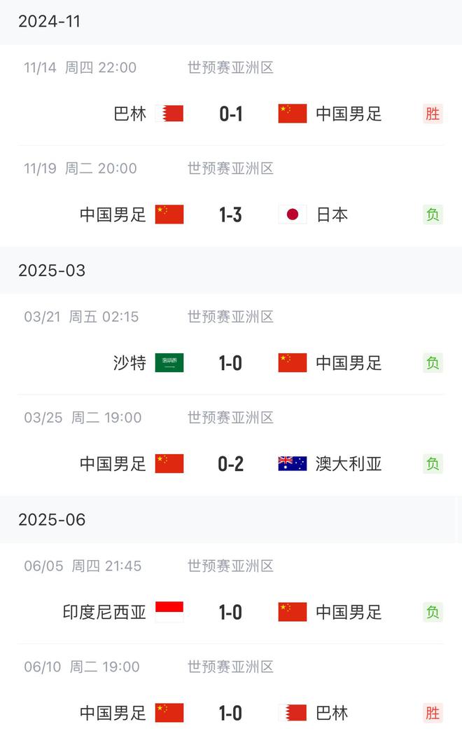 終于贏了！國足勝巴林終結(jié)世預(yù)賽4連敗，此前負(fù)日本沙特澳洲印尼