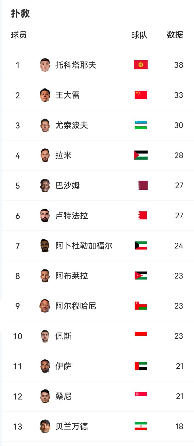 弱隊出門將？王大雷暫時位列世亞預(yù)撲救榜第二位