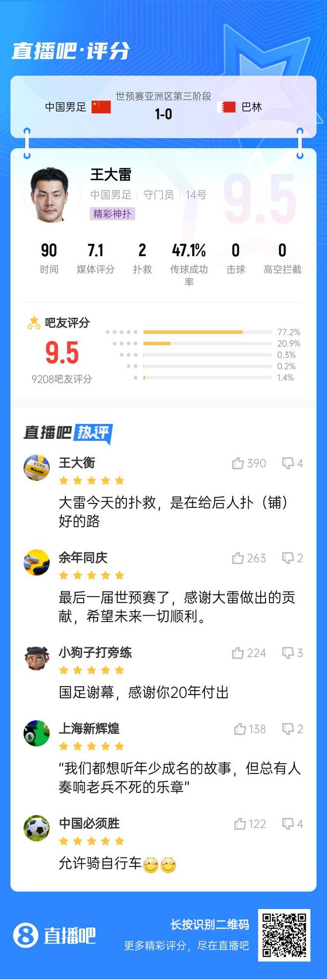 站着离开！王大雷2次扑救1次出击救险 吧友打9.5分：感谢20年付出