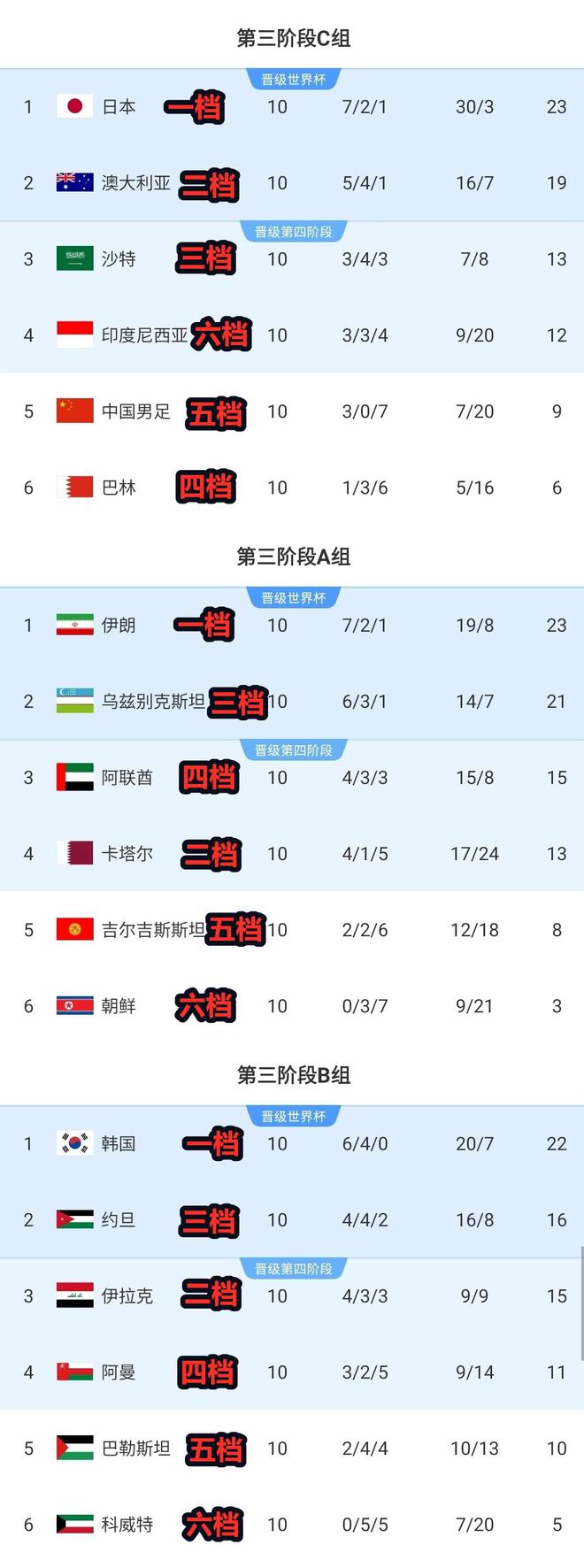 合理❓国足等五档队18强赛全第5 二档仅1队未翻车&六档仅印尼逆袭