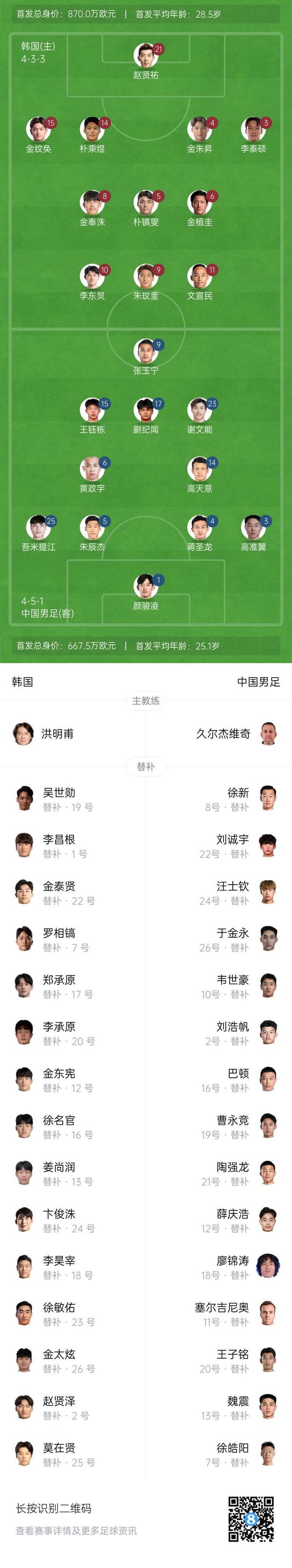 防線全換！與世預(yù)賽末輪對(duì)巴林相比，國足本場(chǎng)首發(fā)更換7人