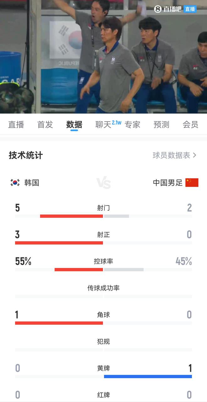 半場(chǎng)數(shù)據(jù)：國(guó)足半場(chǎng)2射門(mén)0射正，國(guó)足后防失誤頻頻，韓國(guó)5射3正！