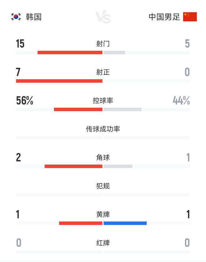 單方面碾壓！國(guó)足0-3韓國(guó)全場(chǎng)數(shù)據(jù)：國(guó)足0射正 韓國(guó)15射7正！