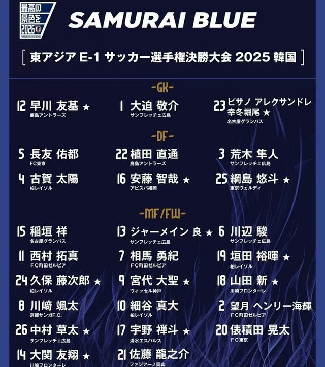 國足拒絕三連??！東亞杯日本名單公布：多人身價不足20萬歐！