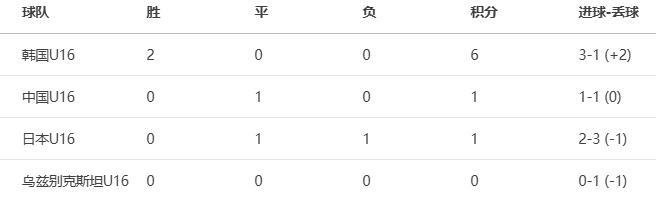 U16和平杯積分：韓國(guó)6分領(lǐng)跑，國(guó)足U16暫1分&今晚戰(zhàn)烏茲別克斯坦