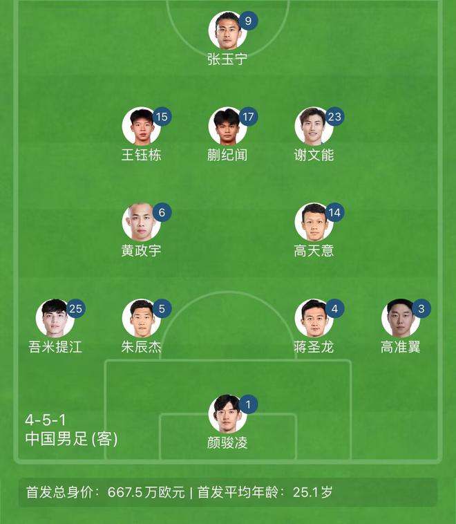 告別單后腰！國足東亞杯首發(fā)4231：黃政宇+高天意雙后腰