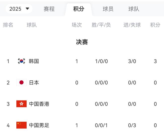 國足剩余賽程：7月12日對陣日本，7月15日對陣中國香港