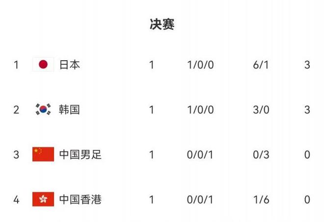 東亞杯積分榜：日本凈勝球優(yōu)勢暫列榜首，國足第3，中國香港墊底