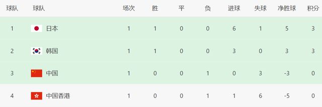 隨著日本6-1中國香港，東亞杯最新積分榜：國足升至第3，墊底易主