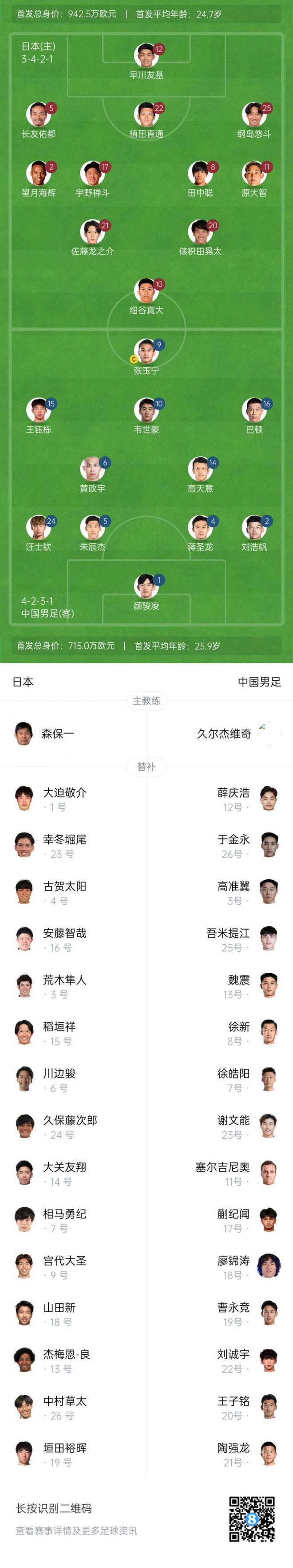 國足vs日本首發(fā)平均年齡25.9歲PK24.7歲 王鈺棟&細(xì)谷真大身價(jià)最高
