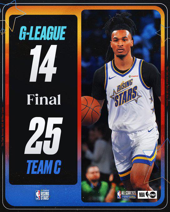 新秀賽-卡斯爾12分獲MVP 克里斯隊晉級正賽將對陣詹杜庫