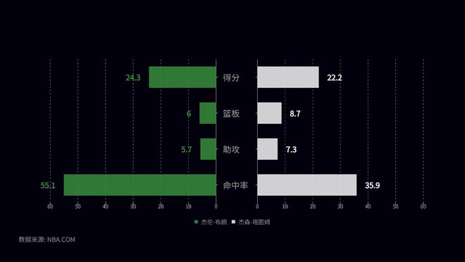 效率不如布朗？塔图姆也配得上FMVP 他才是绿军真正核心