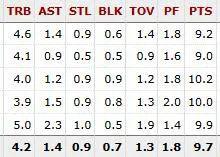 扣篮命中率28%,NBA首发前锋