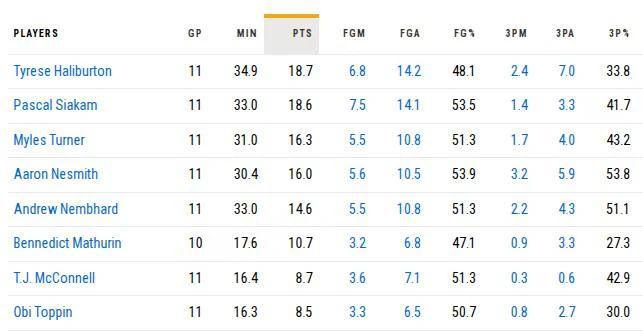 NBA最被高估球隊，“突然”有了冠軍相？