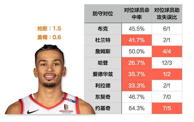 太陽隊(duì)送走的二輪秀，打成了別人的建隊(duì)基石
