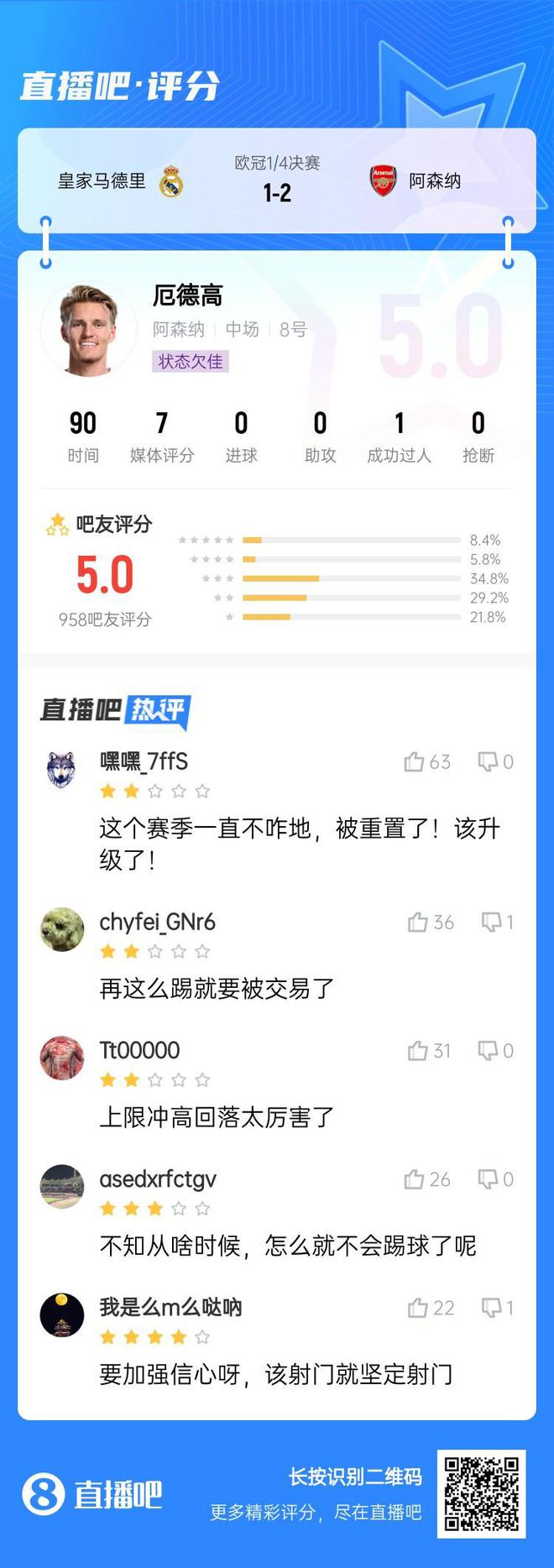 全隊(duì)唯一低分厄德高本場被吧友打5分：怎么就不會踢球了呢