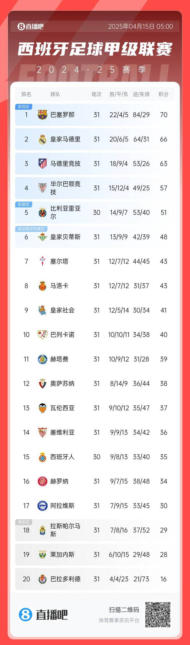 意外之喜！西甲獲得5個(gè)歐冠名額，巴薩提前鎖定下賽季歐冠資格