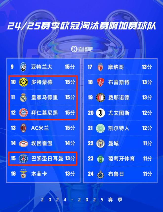 附加赛4队进欧冠8强，皇马拜仁多特均出局，排名最靠后的巴黎突围