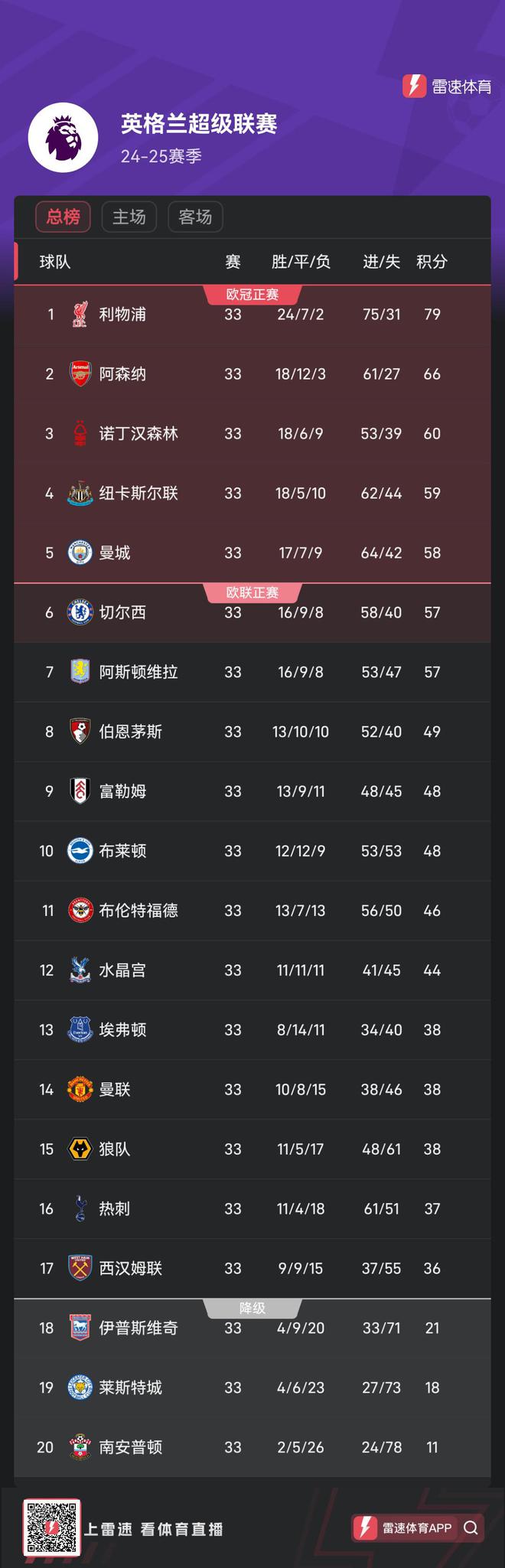 英超最新爭(zhēng)五形勢(shì)：第3和第7之間只差3分，明天曼城、維拉正面相遇
