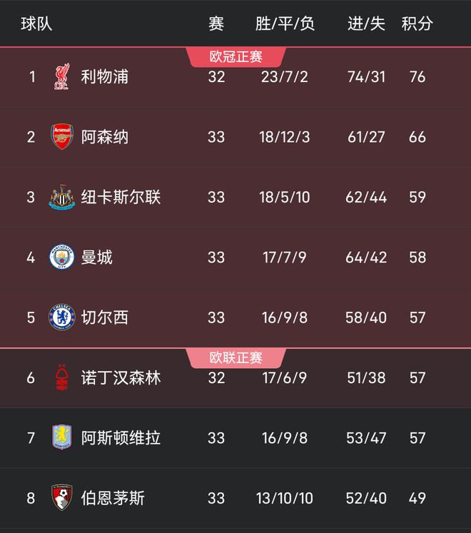 爭五大戰(zhàn)白熱化！英超33輪過后第3和第7之間只差2分，5隊爭3個歐冠名額