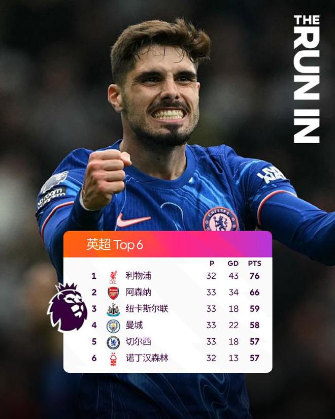 英超爭五大亂戰(zhàn)！5隊爭3個歐冠席位 第3至第7名僅差2分 3勁旅同分