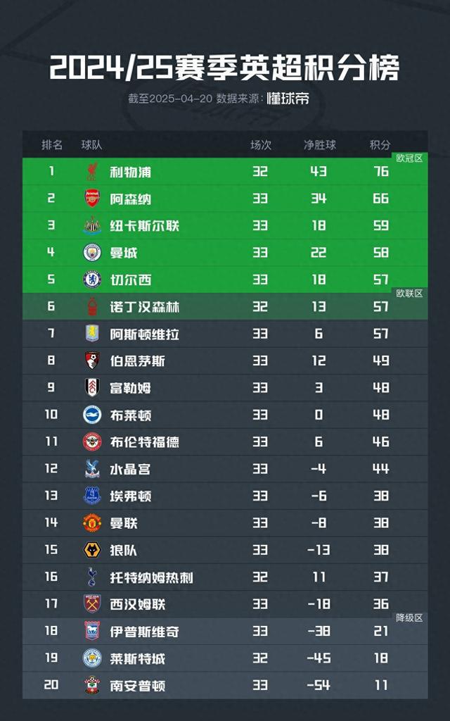 太刺激了！英超3-7名只差2分，切爾西、森林、維拉同積57分