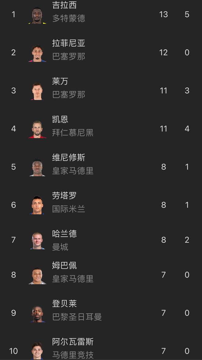 谁能斩获金靴？欧冠射手榜前10：仅4人未出局，拉菲12球莱万11球