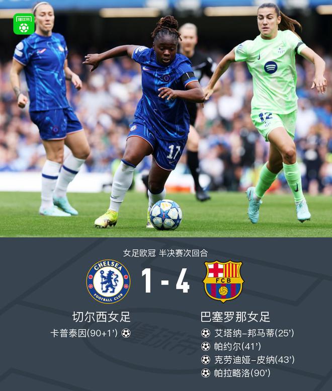巴薩女足客場4-1切爾西女足，總比分8-2晉級女足歐冠決賽