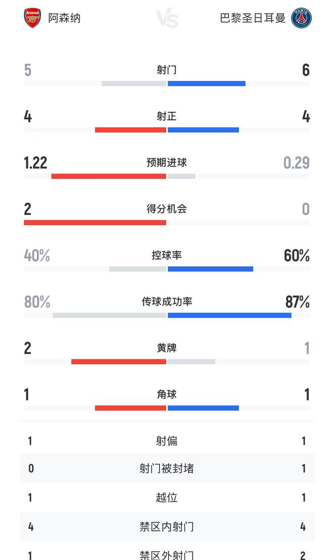 阿森纳vs巴黎半场数据：射门5-6，预期进球1.22-0.29