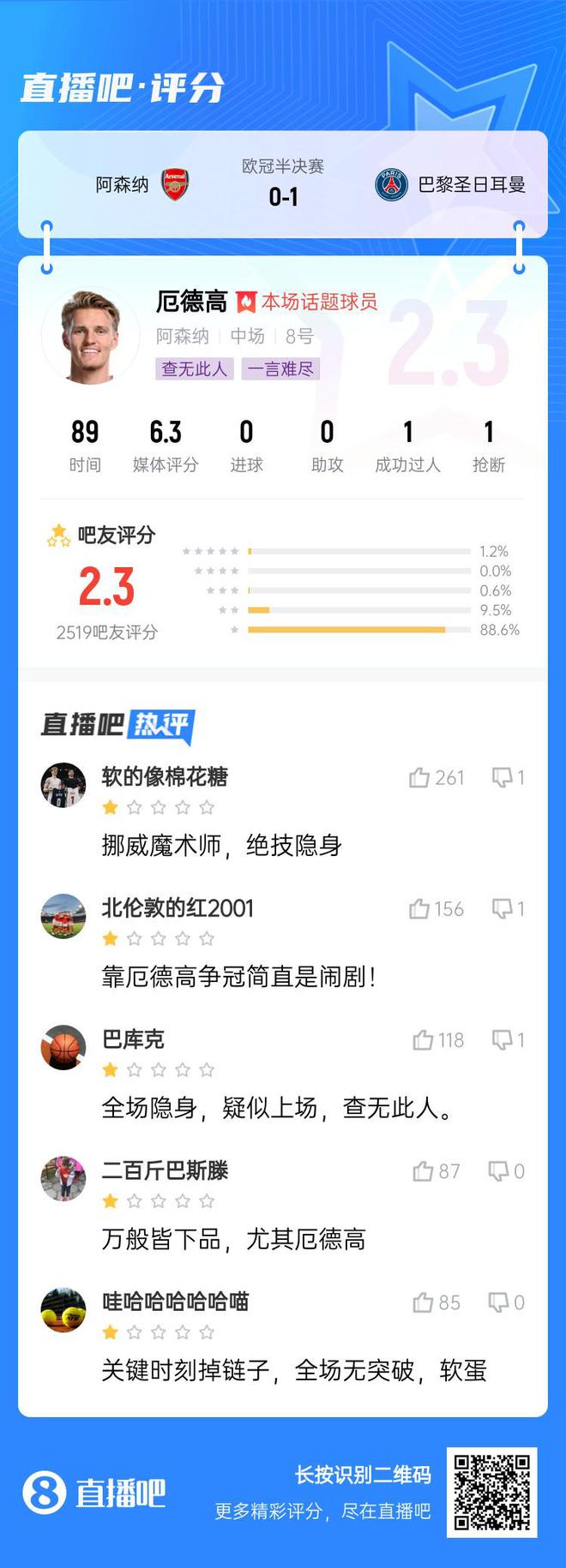 把自己变没了？厄德高被打2.3低分：万般皆下品，尤其厄德高