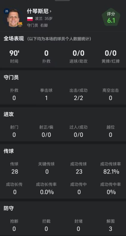 什琴斯尼化身“射正王”，全场0扑救赛后评分6.1