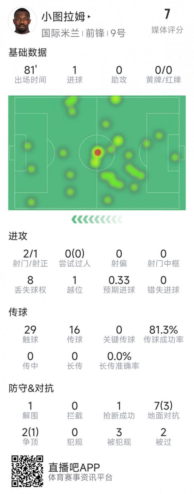 小圖拉姆本場數據：1粒進球，2射1正，9對抗4成功，評分7分