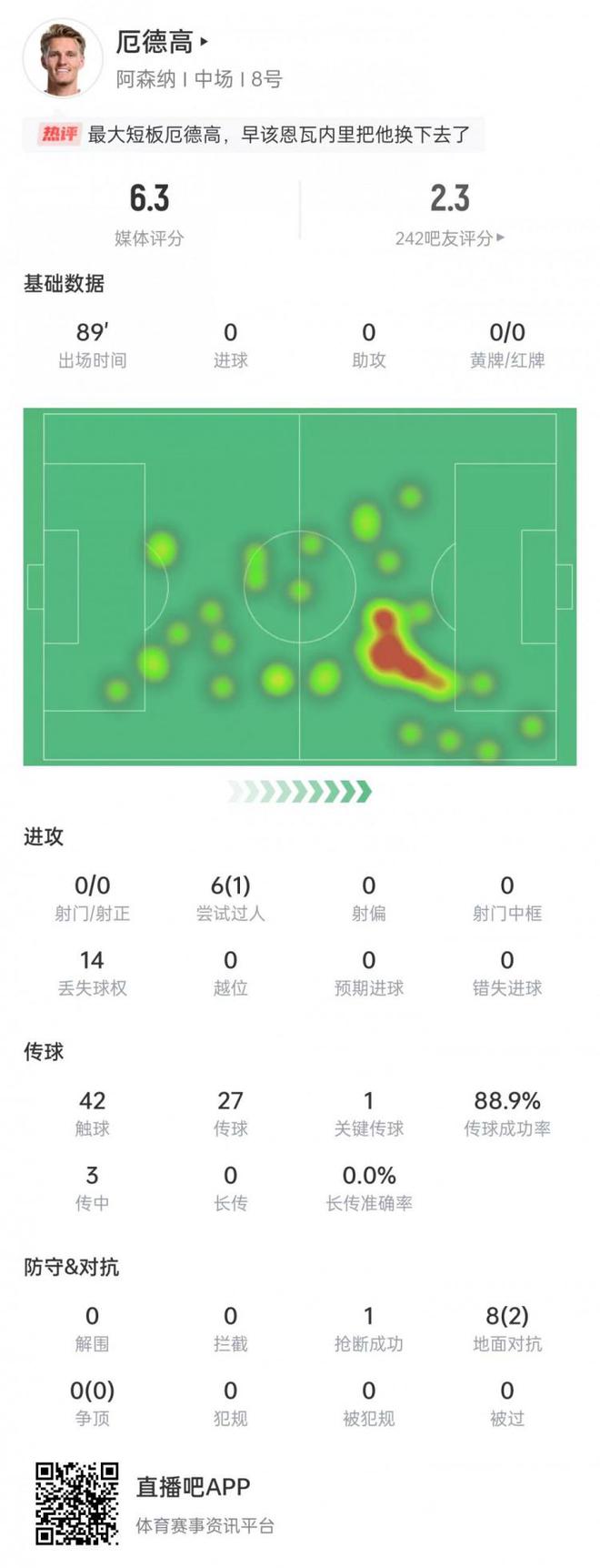 厄德高本場數據：6次過人1次成功，8次對抗2次成功&獲評6.3分