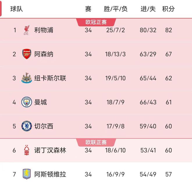 英超爭五大戲再度反轉(zhuǎn)！森林輸球跌至第6，第3到第7名僅差5分