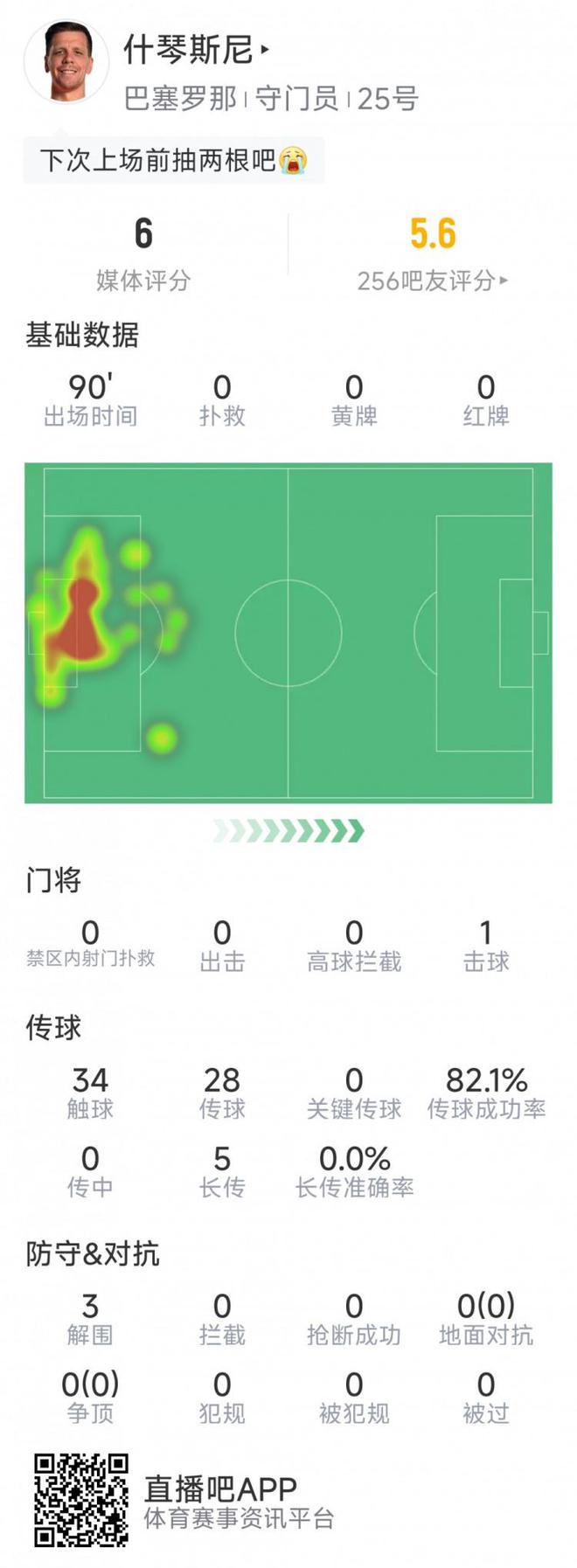 什琴斯尼本場(chǎng)數(shù)據(jù)：全場(chǎng)0撲救，3次丟球，貢獻(xiàn)3次解圍