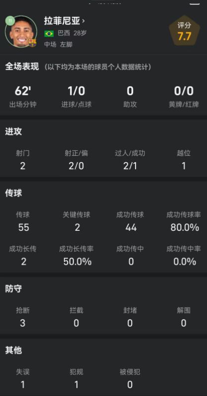 拉菲尼亞獻(xiàn)反超求難避紅藍(lán)軍團(tuán)遭逆轉(zhuǎn)，全場(chǎng)2次射正傳球成功率80%