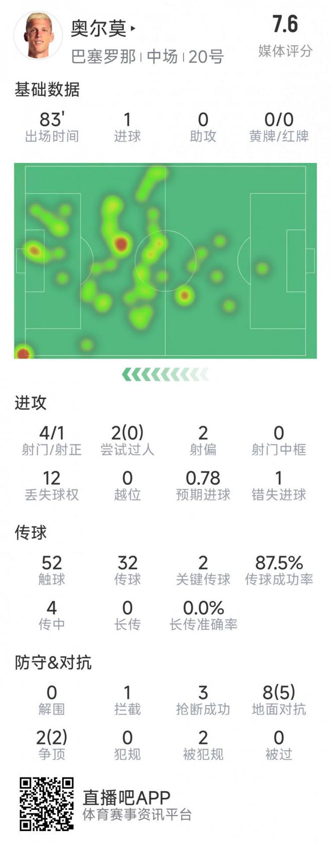 奧爾莫本場數據：1粒進球，4射1正，1次錯失良機，3次搶斷
