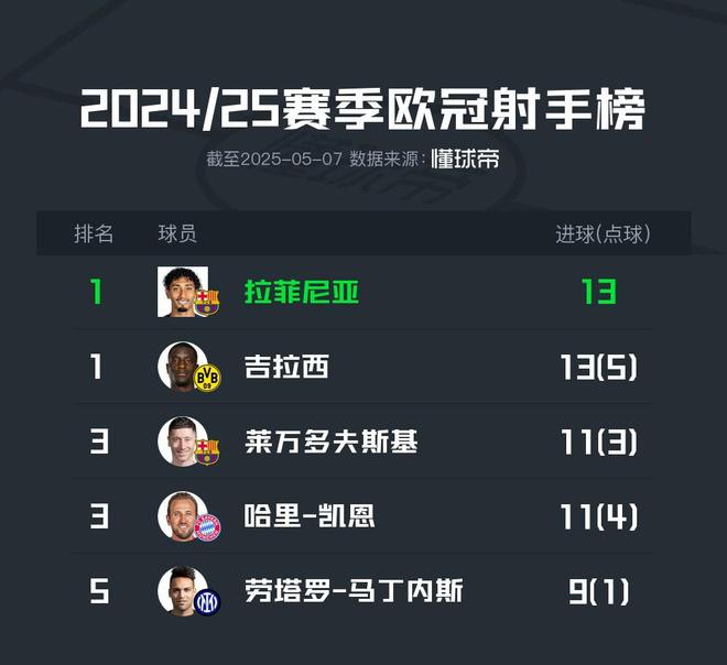 歐冠射手榜：拉菲尼亞和吉拉西均打進13球，基本鎖定金靴