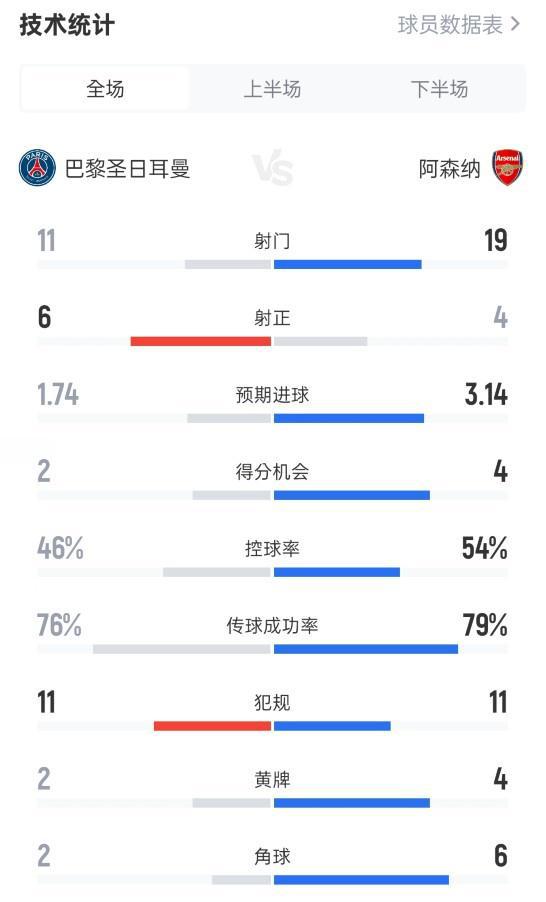巴黎2-1阿森納全場數(shù)據(jù)：射門11-19，射正6-4，控球率46%-54%