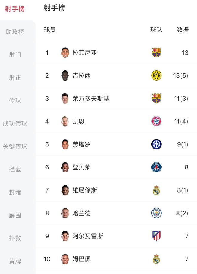 歐冠射手榜：拉菲尼亞&吉拉西均攻入13球，勞塔羅9球能否決賽逆襲？