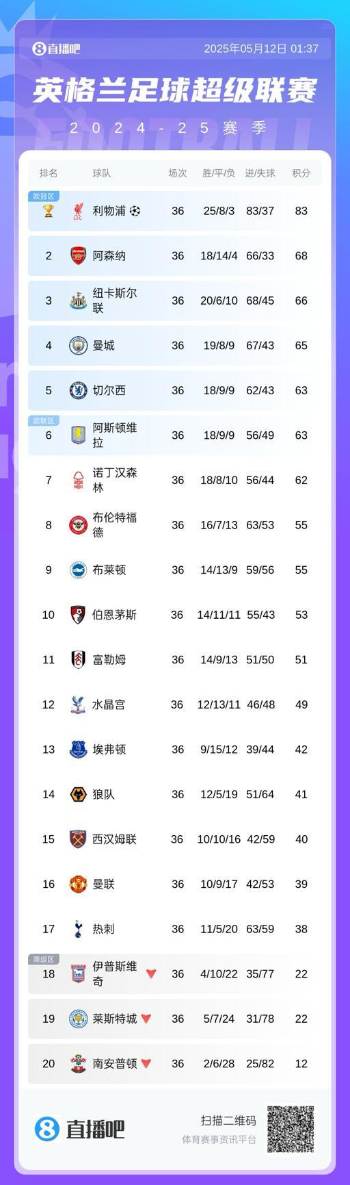 英超積分榜：阿森納領先第五5分，差1分鎖定歐冠資格