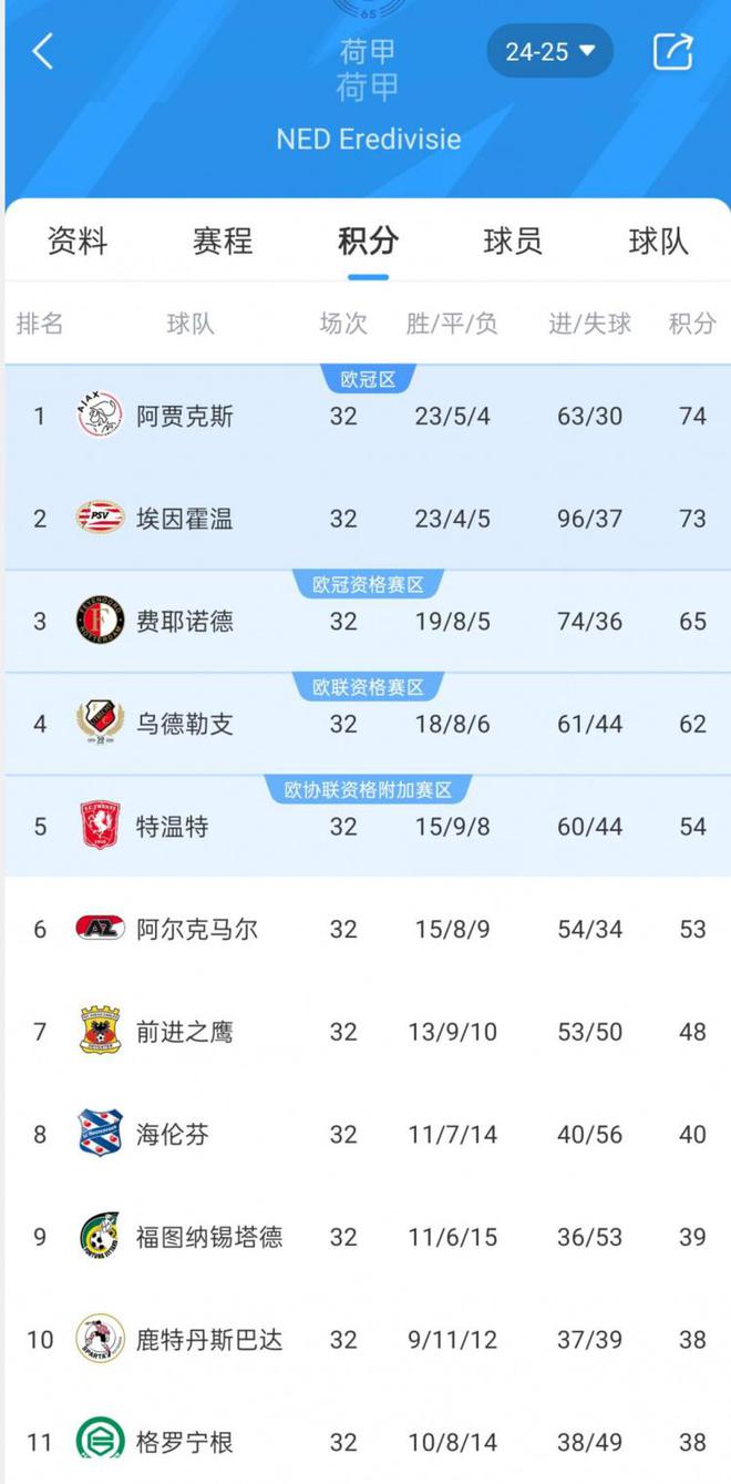 埃因霍溫逆轉(zhuǎn)費(fèi)耶諾德，與阿賈克斯一道獲得下賽季歐冠參賽資格