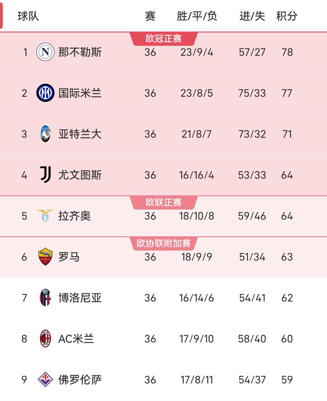 意甲爭四形勢：亞特蘭大鎖定，尤文暫時(shí)領(lǐng)跑，米蘭、紫百合仍存希望