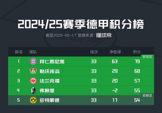 主动权在手，多特今晚净胜基尔两球即可进军欧冠
