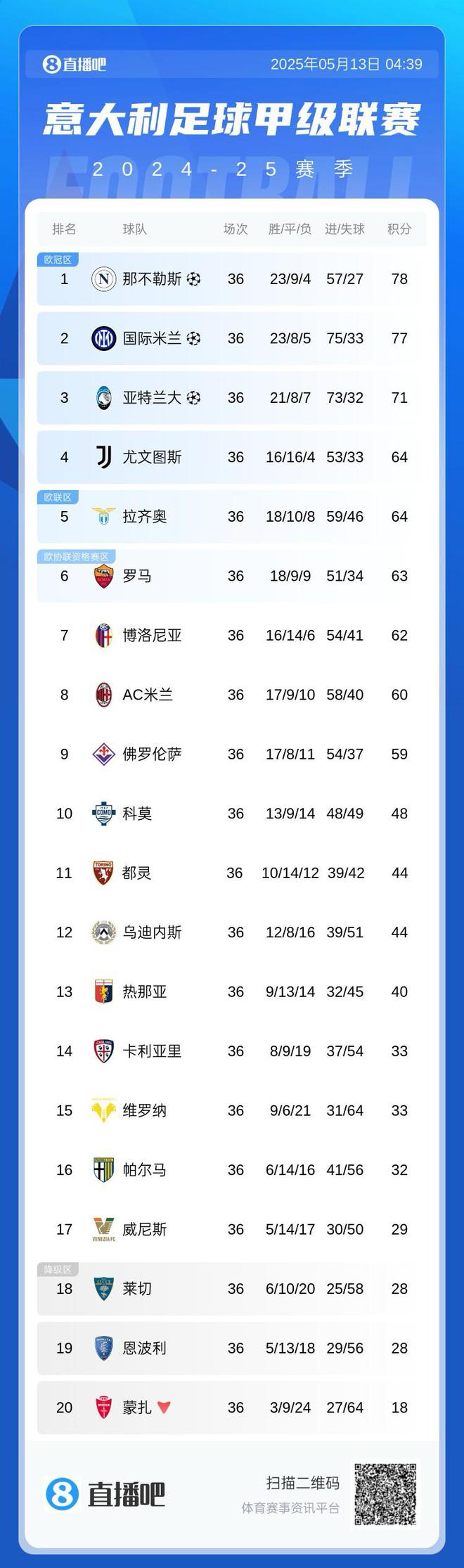 爭四白熱化！意甲積分榜：亞特蘭大鎖歐冠資格，羅馬落后尤文1分