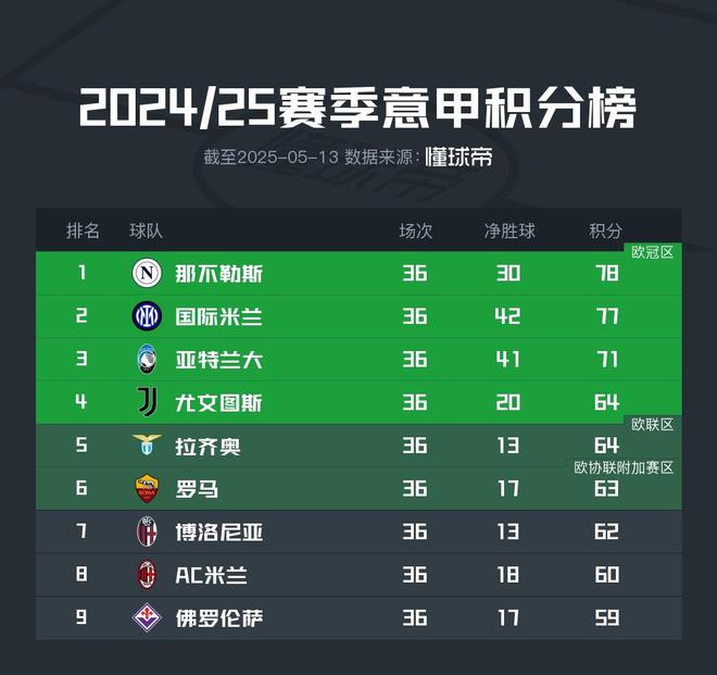 意甲爭四形勢：6支球隊爭奪一個名額，且僅相差5分