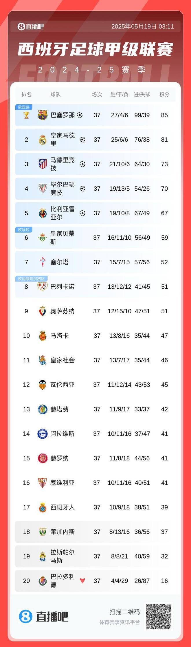 西甲積分榜：黃潛鎖定歐冠資格，貝蒂斯獲歐聯(lián)資格