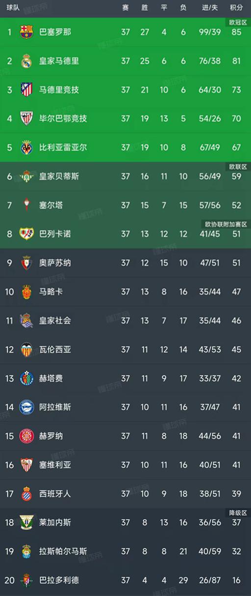 西甲第37輪結束了所有比賽，最新積分榜如下！